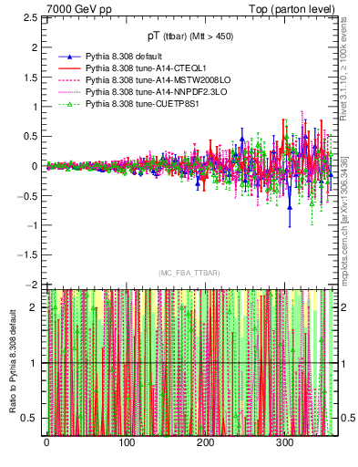 Plot of pTttbar.asym in 7000 GeV pp collisions