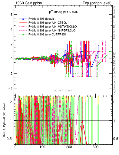 Plot of pTttbar.asym in 1960 GeV ppbar collisions