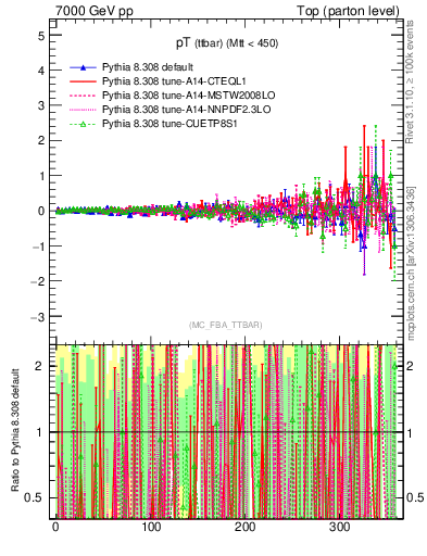 Plot of pTttbar.asym in 7000 GeV pp collisions