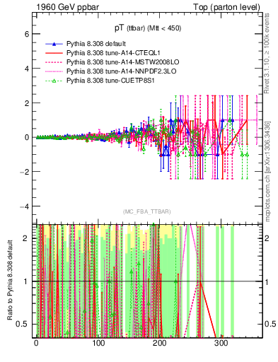 Plot of pTttbar.asym in 1960 GeV ppbar collisions