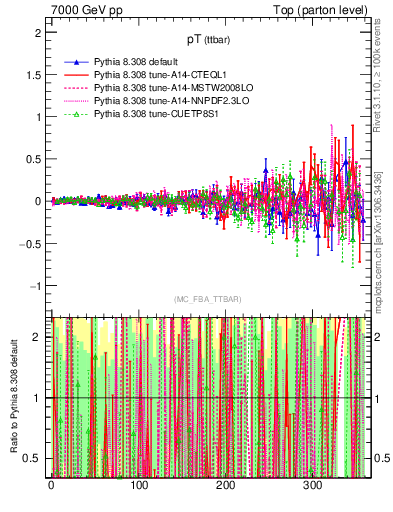 Plot of pTttbar.asym in 7000 GeV pp collisions