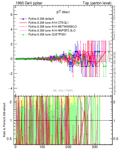 Plot of pTttbar.asym in 1960 GeV ppbar collisions