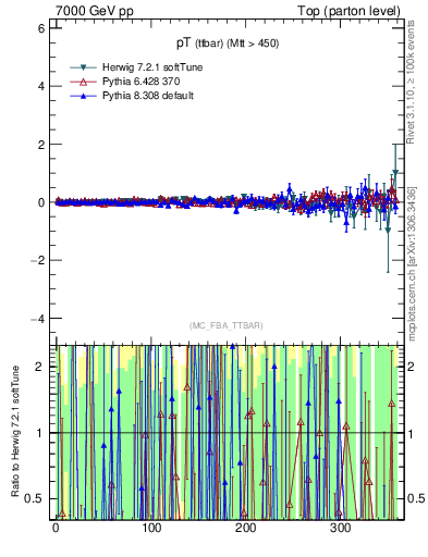 Plot of pTttbar.asym in 7000 GeV pp collisions