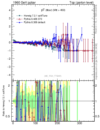 Plot of pTttbar.asym in 1960 GeV ppbar collisions