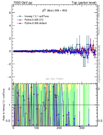 Plot of pTttbar.asym in 7000 GeV pp collisions