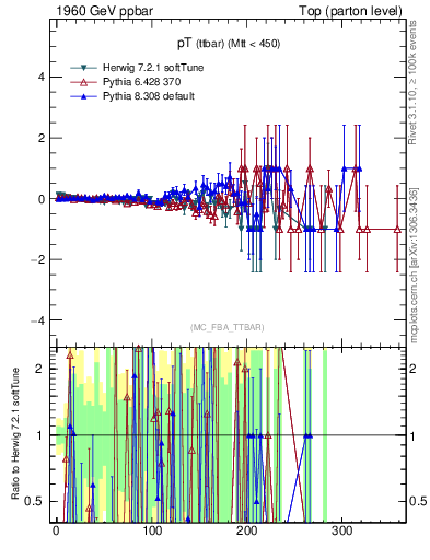 Plot of pTttbar.asym in 1960 GeV ppbar collisions