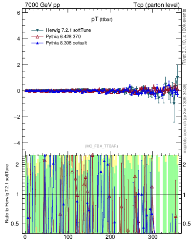 Plot of pTttbar.asym in 7000 GeV pp collisions