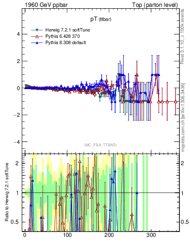 Plot of pTttbar.asym in 1960 GeV ppbar collisions