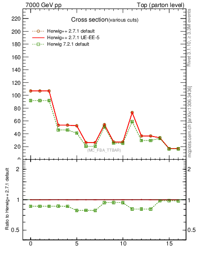 Plot of xsec in 7000 GeV pp collisions