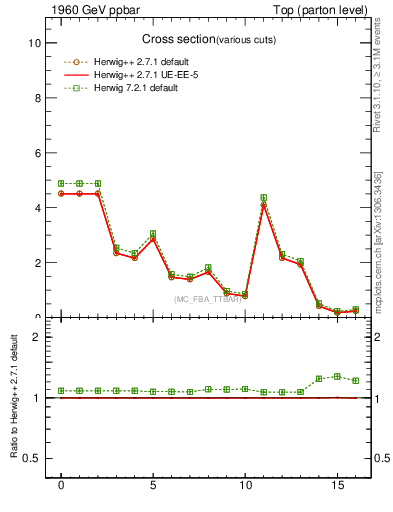 Plot of xsec in 1960 GeV ppbar collisions