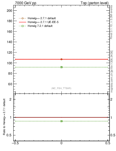 Plot of xsec in 7000 GeV pp collisions