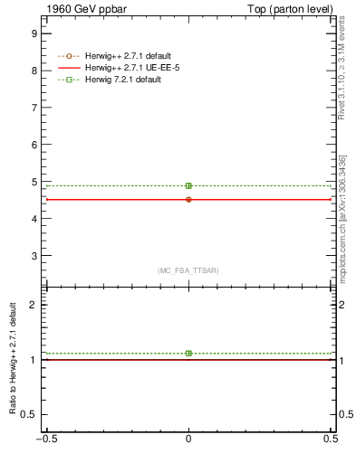 Plot of xsec in 1960 GeV ppbar collisions