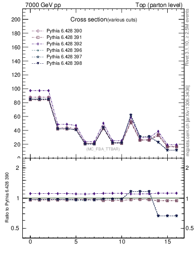 Plot of xsec in 7000 GeV pp collisions