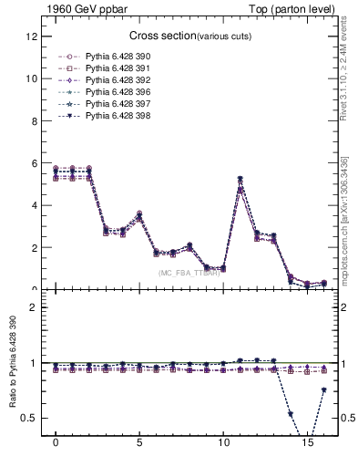 Plot of xsec in 1960 GeV ppbar collisions