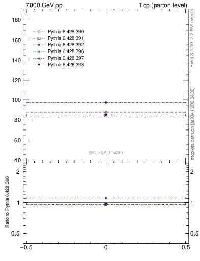 Plot of xsec in 7000 GeV pp collisions