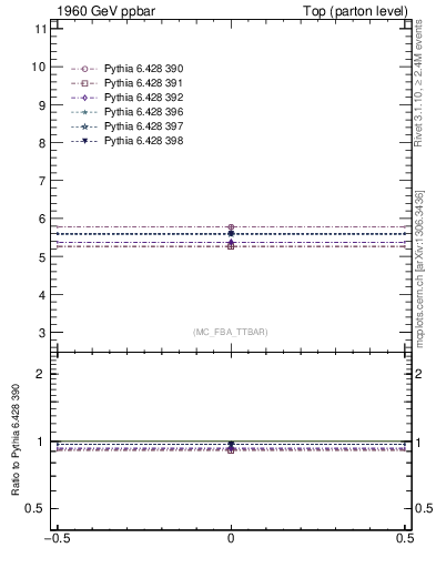 Plot of xsec in 1960 GeV ppbar collisions