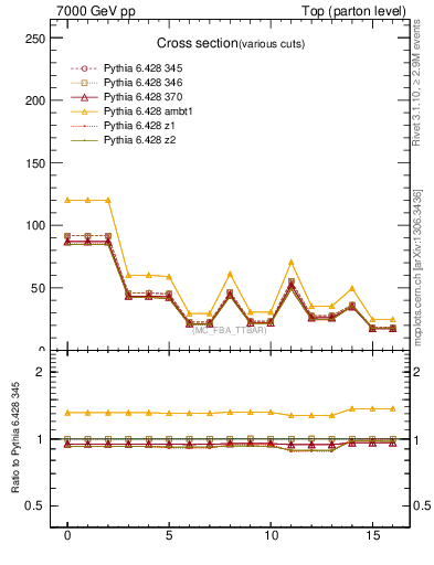 Plot of xsec in 7000 GeV pp collisions