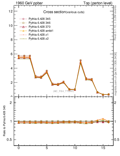 Plot of xsec in 1960 GeV ppbar collisions