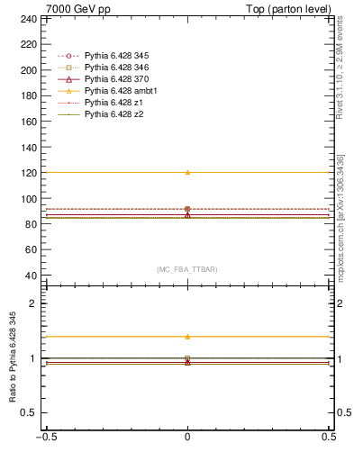 Plot of xsec in 7000 GeV pp collisions