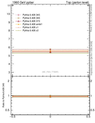 Plot of xsec in 1960 GeV ppbar collisions