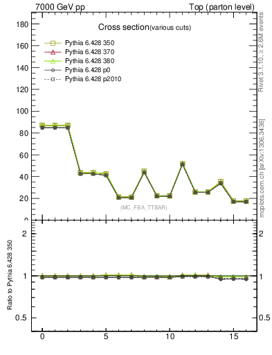 Plot of xsec in 7000 GeV pp collisions