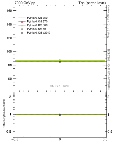 Plot of xsec in 7000 GeV pp collisions