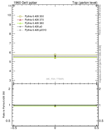 Plot of xsec in 1960 GeV ppbar collisions