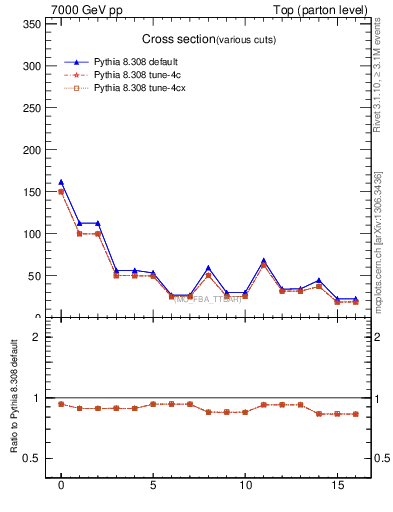 Plot of xsec in 7000 GeV pp collisions