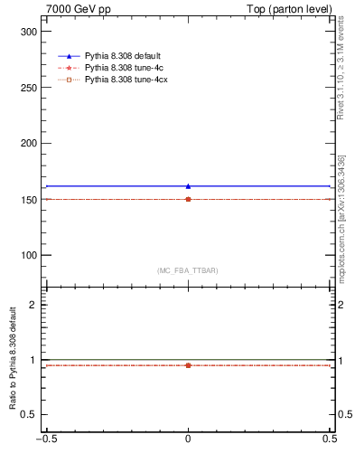 Plot of xsec in 7000 GeV pp collisions