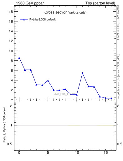 Plot of xsec in 1960 GeV ppbar collisions