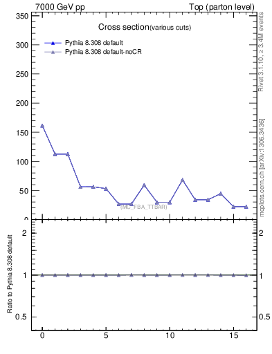 Plot of xsec in 7000 GeV pp collisions