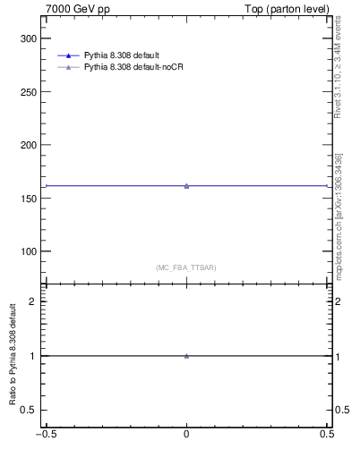 Plot of xsec in 7000 GeV pp collisions