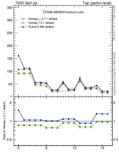 Plot of xsec in 7000 GeV pp collisions