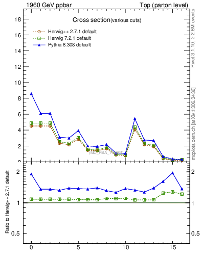 Plot of xsec in 1960 GeV ppbar collisions