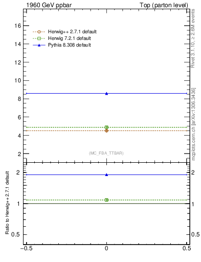 Plot of xsec in 1960 GeV ppbar collisions