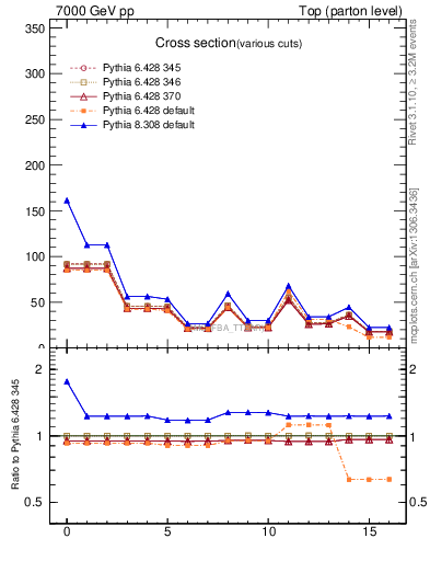 Plot of xsec in 7000 GeV pp collisions