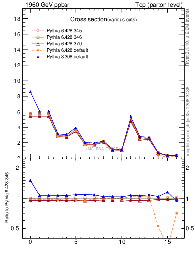 Plot of xsec in 1960 GeV ppbar collisions