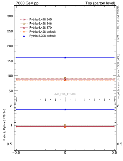 Plot of xsec in 7000 GeV pp collisions