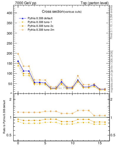 Plot of xsec in 7000 GeV pp collisions