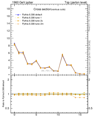 Plot of xsec in 1960 GeV ppbar collisions