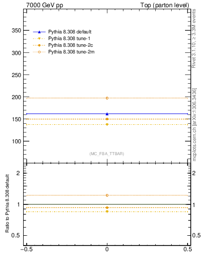 Plot of xsec in 7000 GeV pp collisions