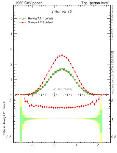 Plot of yatop in 1960 GeV ppbar collisions