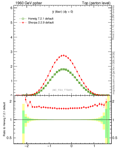 Plot of yatop in 1960 GeV ppbar collisions