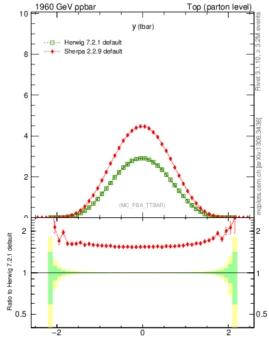 Plot of yatop in 1960 GeV ppbar collisions