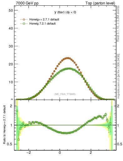 Plot of yatop in 7000 GeV pp collisions