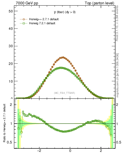 Plot of yatop in 7000 GeV pp collisions