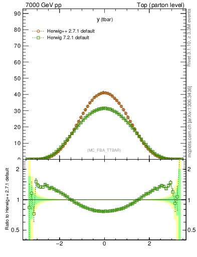 Plot of yatop in 7000 GeV pp collisions