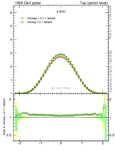 Plot of yatop in 1960 GeV ppbar collisions