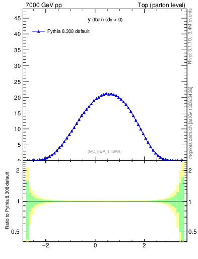 Plot of yatop in 7000 GeV pp collisions