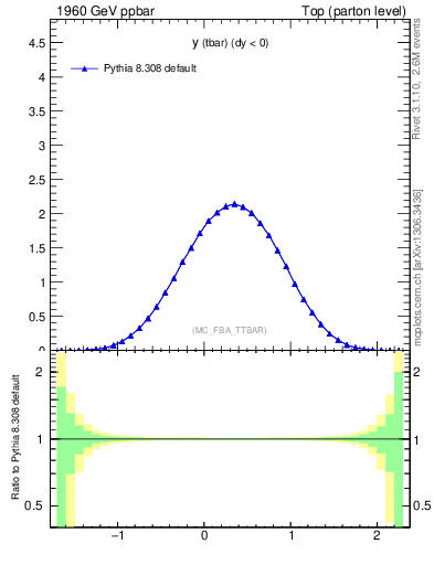 Plot of yatop in 1960 GeV ppbar collisions